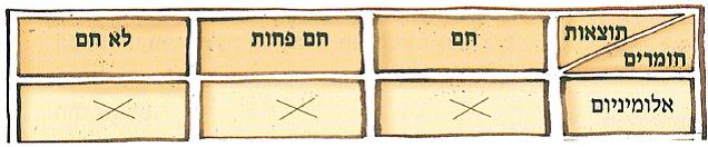 (בספר תמונות של: ספוג, כדורי צמר וצמר סרוג)